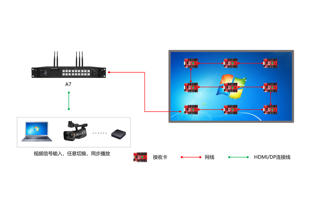 HUIDU معالج فيديو HD-A7 4K HD LED Full Color Screen Player