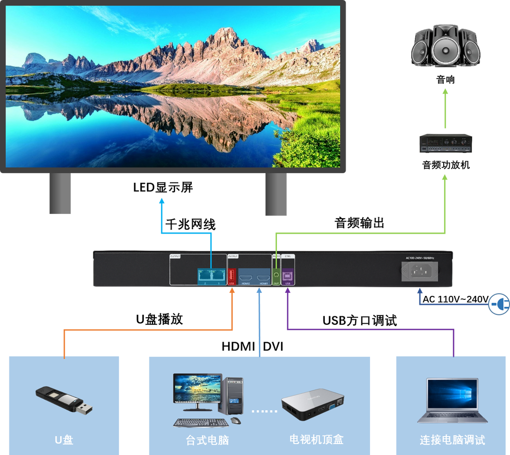 HUIDU Processador de vídeo HD-VP410C 3 em 1 com tela de LED