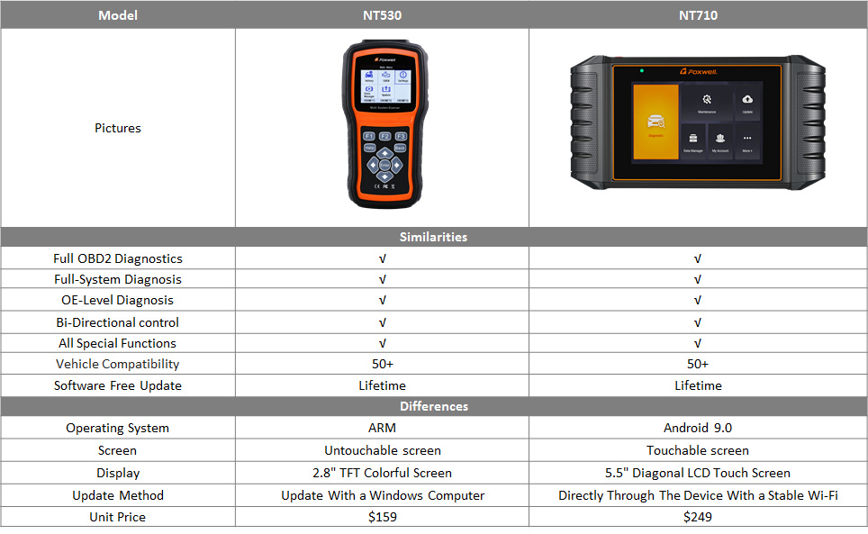 How to Choose Between Foxwell NT530 and NT710?