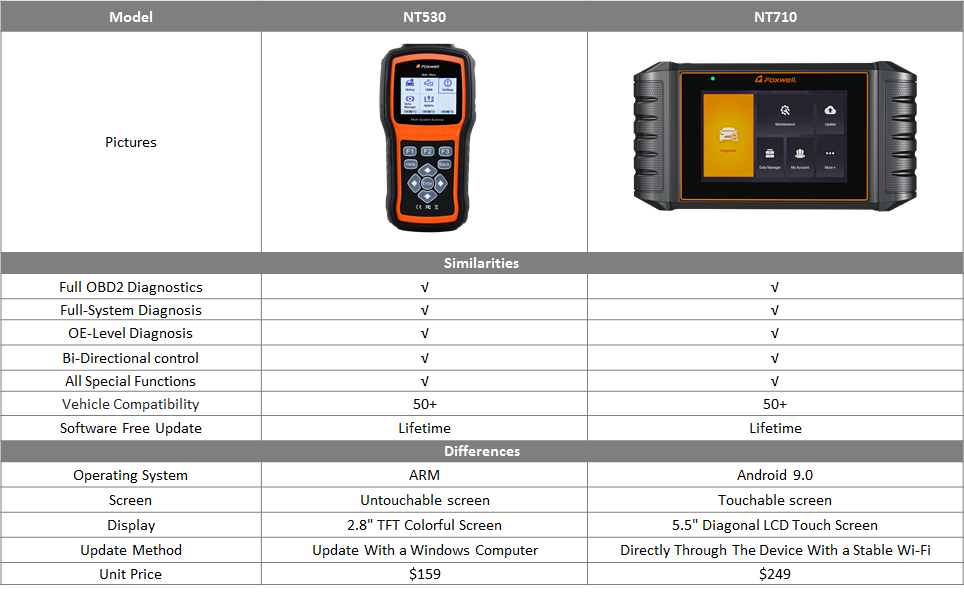 Comparison Chart Of Foxwell NT710 and Foxwell NT530