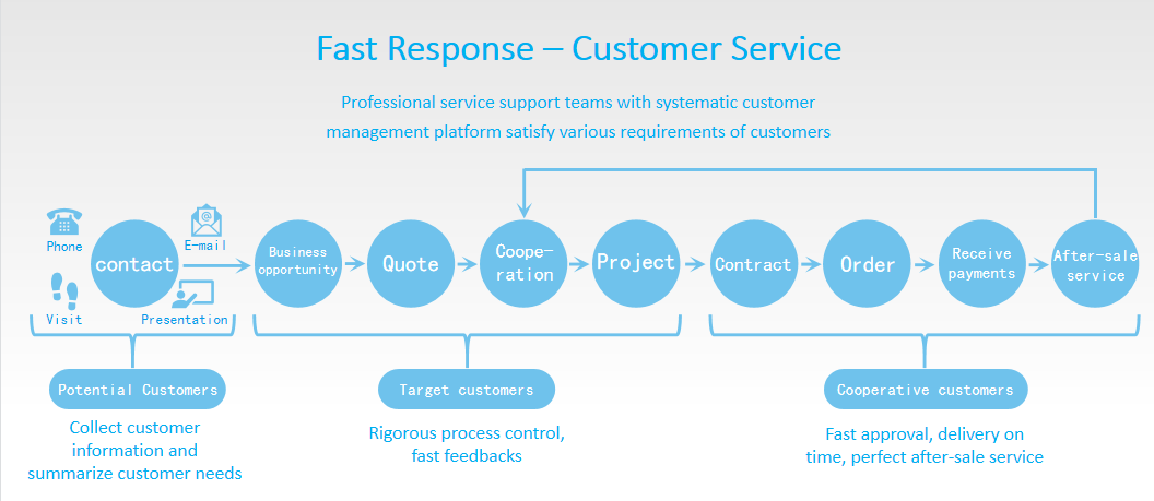 fast customer service - fast response to customer -2
