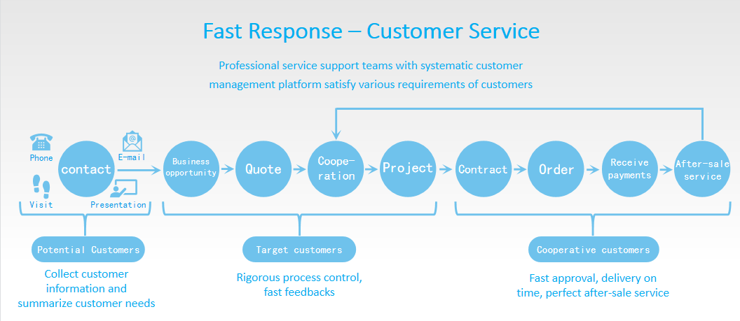 Fast Response Process Images Customer Service