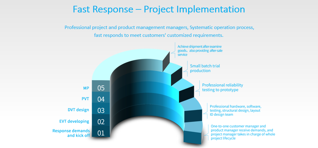 fast customer service - fast response to customer -3