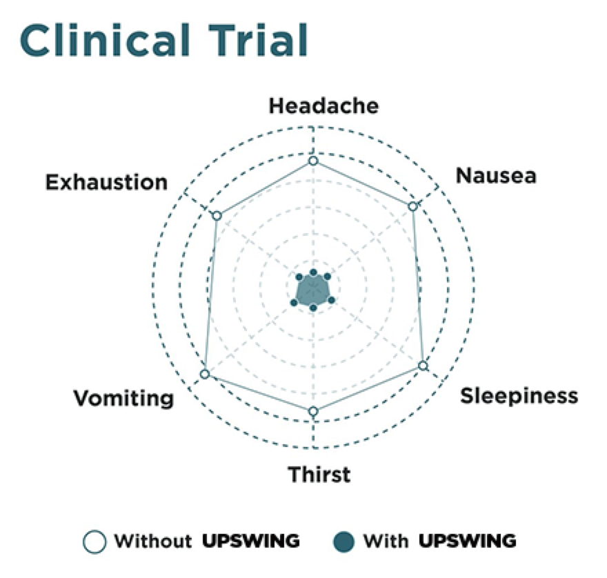Upswing clinical trail inforgraphic