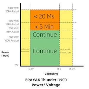 eraya power inverter for truck Power/voltage