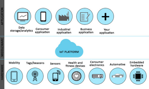 Meilleure plate-forme IoT