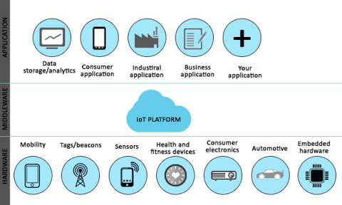 Plateforme de gestion des appareils IoT