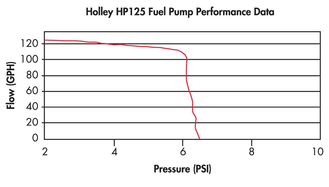 Holley HP 125 Electric Fuel Pump Compatible With Gas & Alcohol