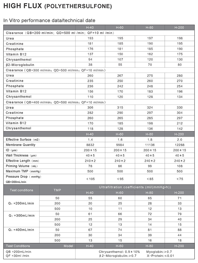 HIGH FLUX HAEMODIALYSER Details