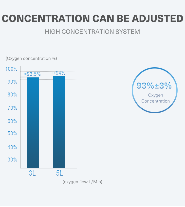 CE High Purity 96% Low Noise 5L Oxygen Concentrator MOQ:1PCS