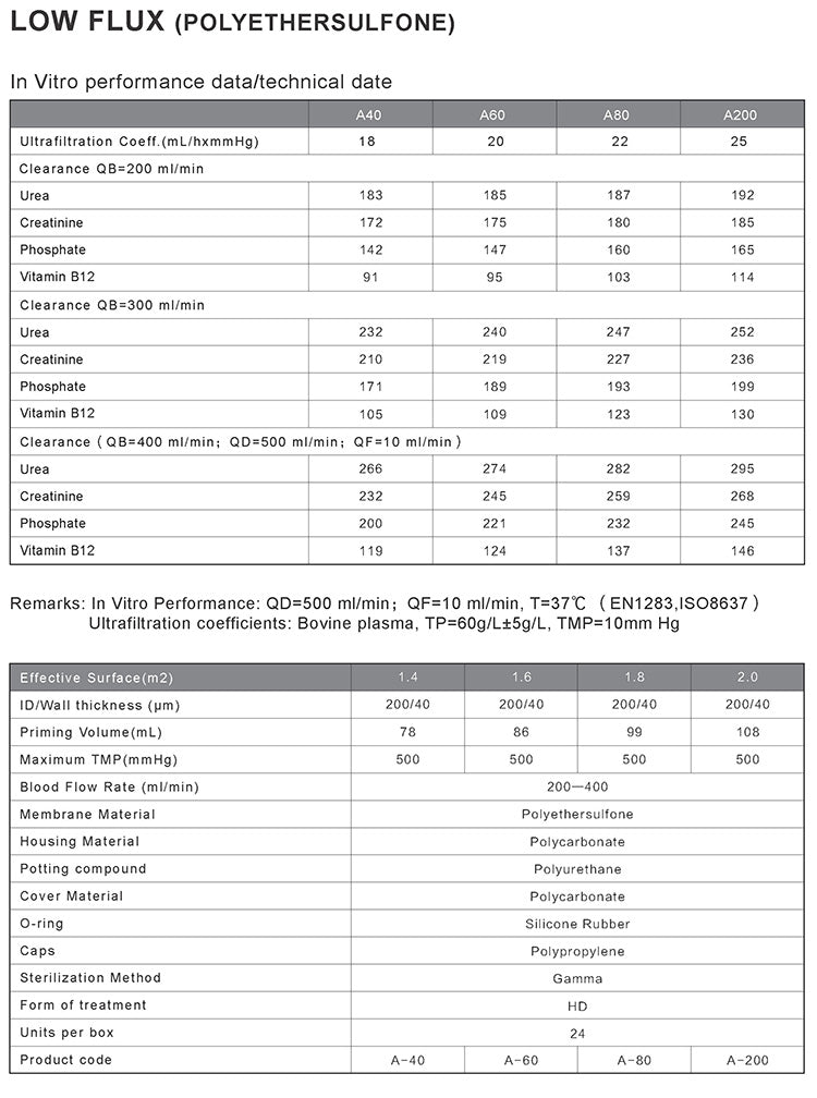 HIGH FLUX HAEMODIALYSER Details