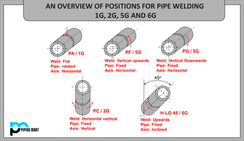 pipeline welding positions