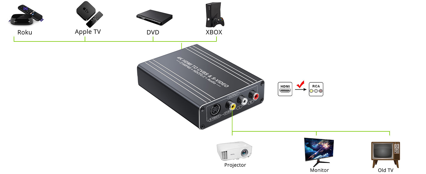 LiNKFOR 4K HDMI to AV S-video Converter with RCA and S-Video Cable