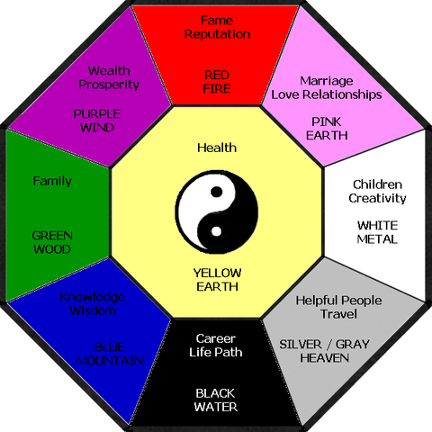 Several Feng Shui Problems in Garden Planning