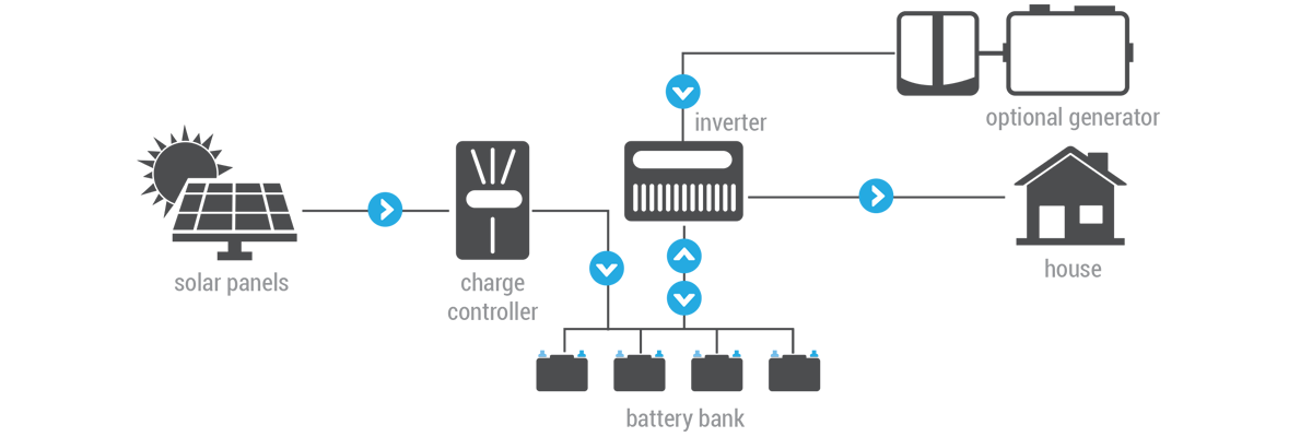 off-grid/hybrid system