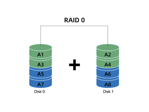 Acasis Blog - What is RAID Storage - RAID0