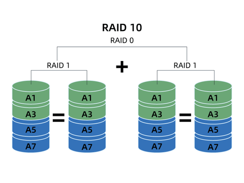 Acasis Blog - What is RAID Storage - RAID10