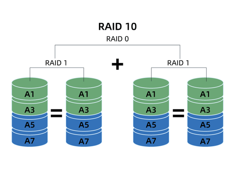 Acasis Blog - What is RAID Storage - RAID10