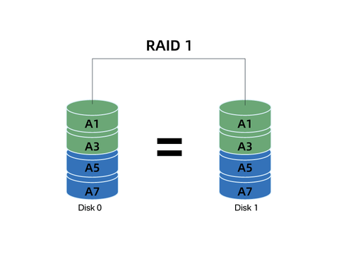 Acasis Blog - What is RAID Storage - RAID1