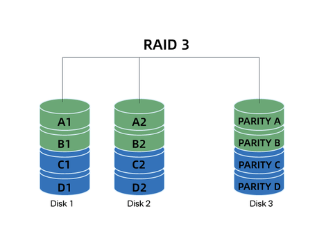 Acasis Blog - What is RAID Storage - RAID3
