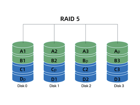 Acasis Blog - What is RAID Storage - RAID5