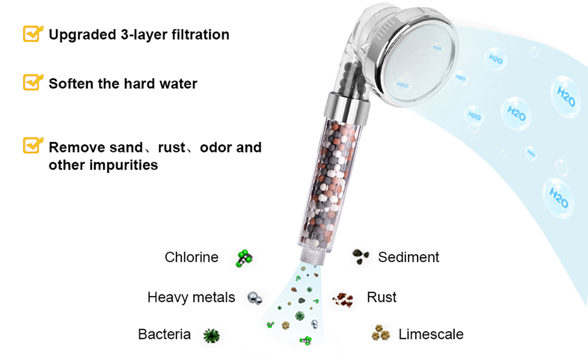HOMGEN Ionic Filtered High Pressure Universal Shower Head