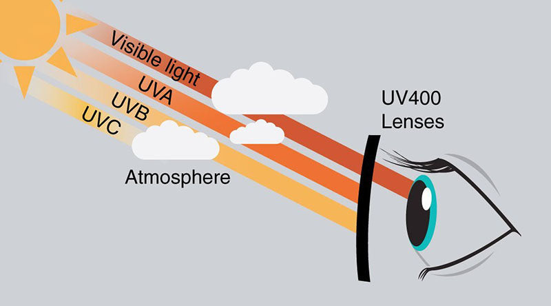 UV400 Lenses