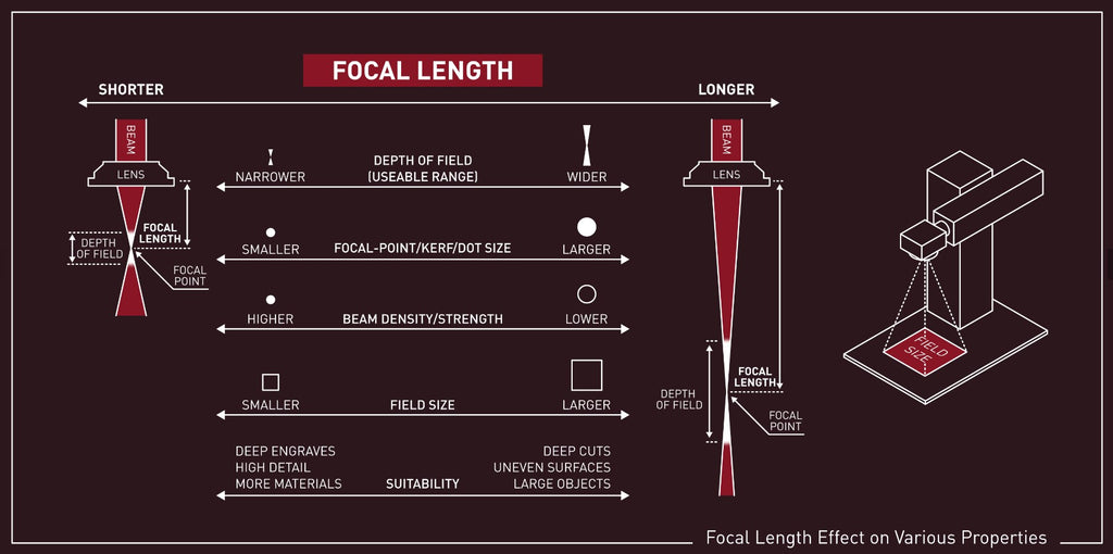 Focal Length