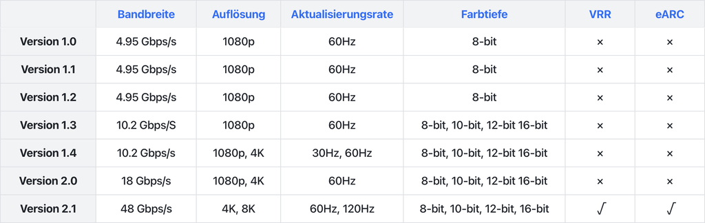 HDMI-Standardversionen