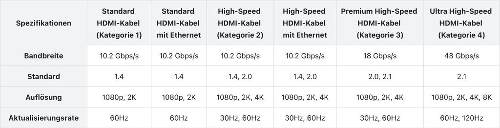 Verschiedene Arten von HDMI-Kabeln