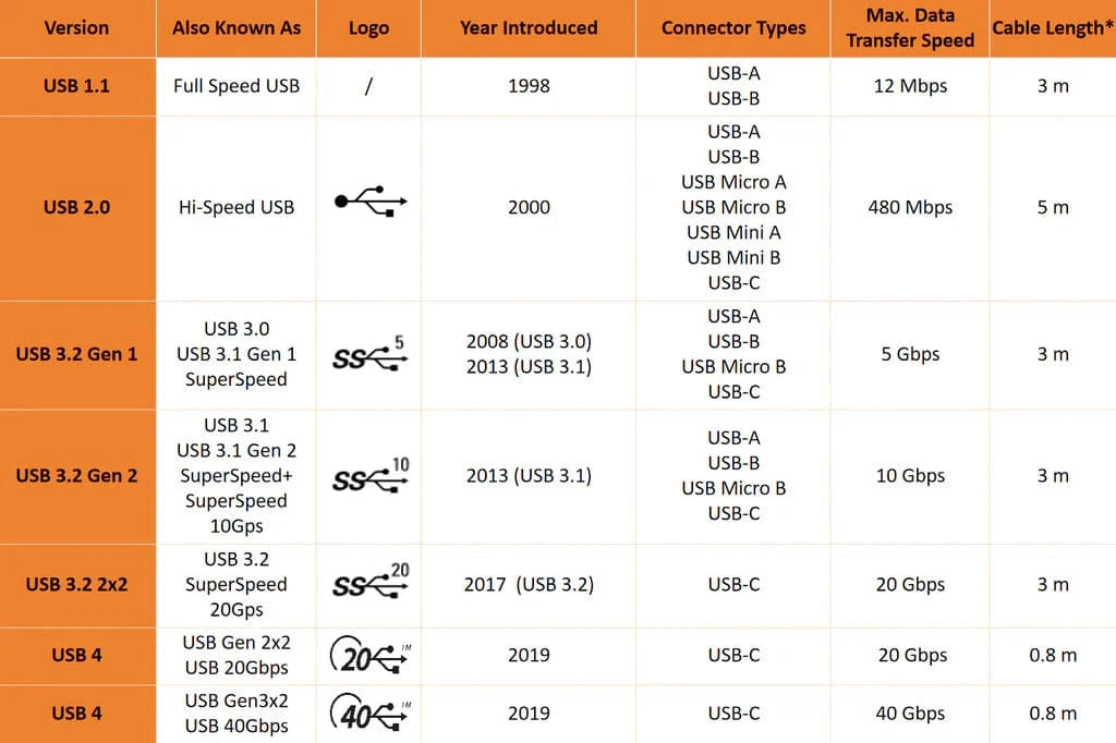 Welche USB-Versionen gibt es?