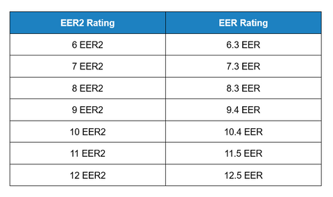 Eer Ranges What Is An Eer Rating? | Highest ISEER, EER, BEE Star Rating for AC in ...