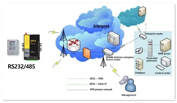 Electric meter IoT DTU router gateway