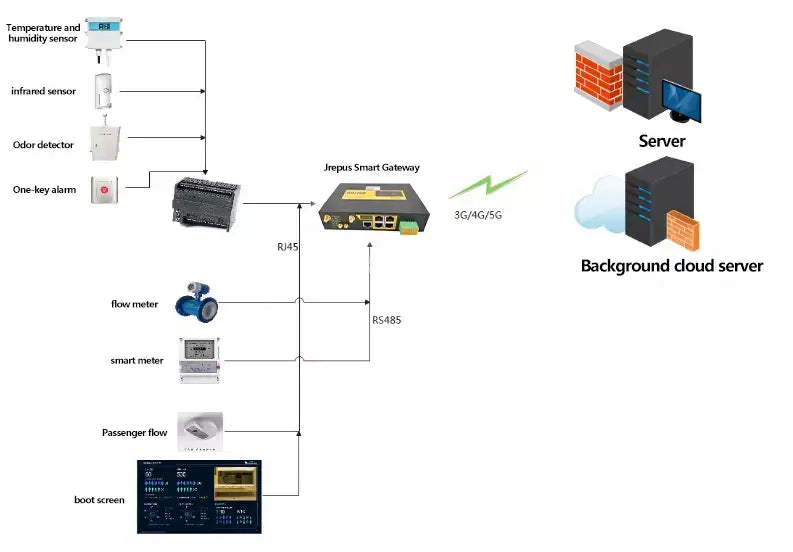 smart toilet city IoT router gateway