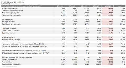 Tesla 2021 Financial Results