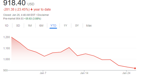 Tesla share price