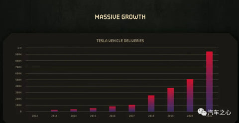 Tesla Annual Sales