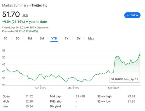 Twitter's year-to-date stock price change chart
