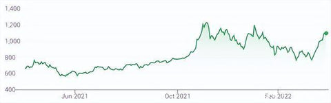 Tesla Stock Price Trend
