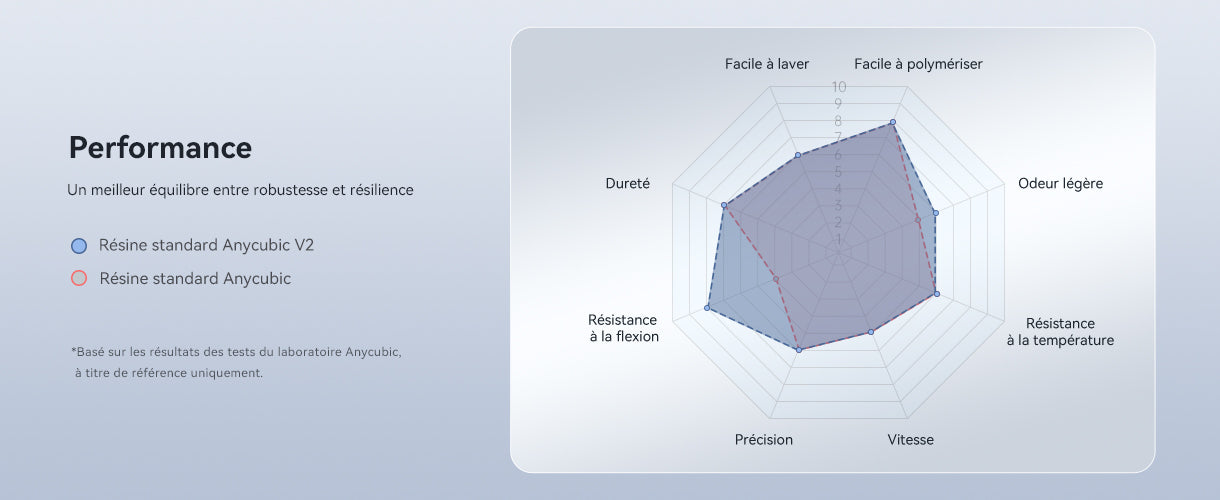 Anycubic Standard Resin V2 - Performance