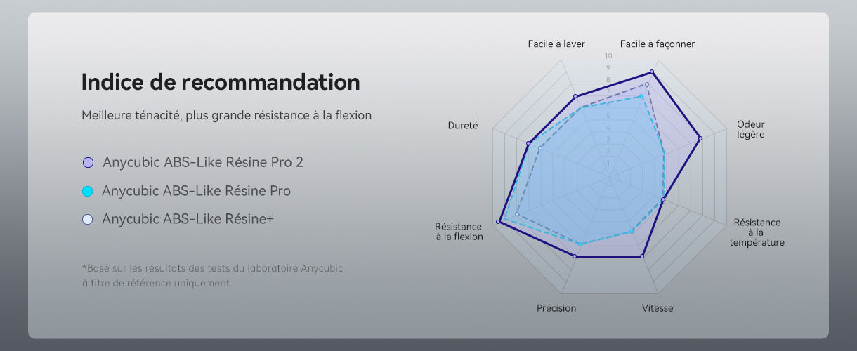 Anycubic ABS-Like Resin Pro 2 - Recommendation Index