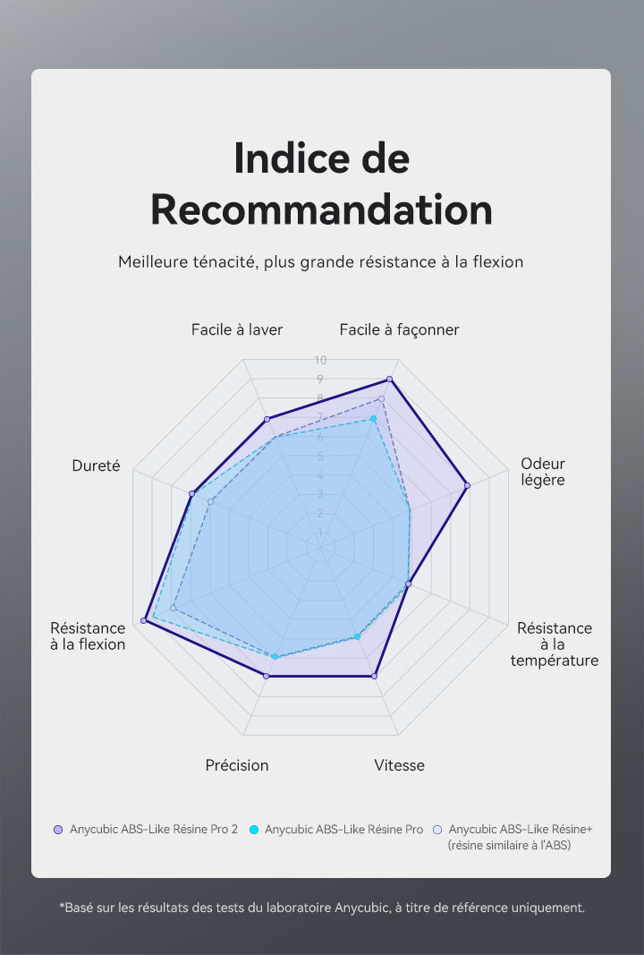Anycubic ABS-Like Resin Pro 2 - Recommendation Index