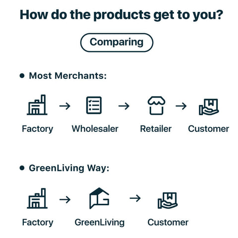 How do the products get to you?