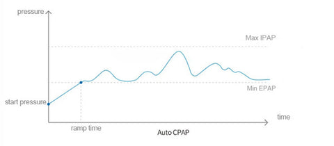 Auto CPAP