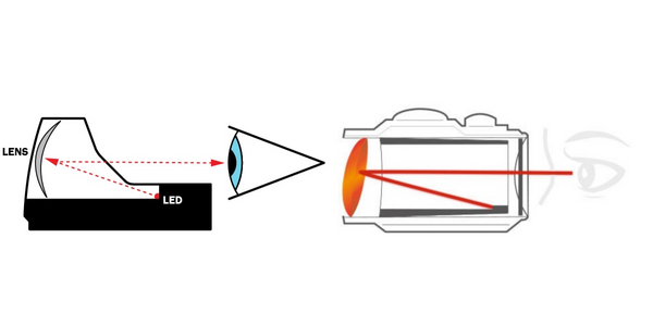 Combined image of two diagrams illustrating the operation of a red dot sight. The left diagram shows the LED light source reflecting off a lens to project a red dot visible to the shooter. The right diagram shows a cross-sectional view of the red dot sight on a firearm with the light beam traveling from the emitter, through the lens, directly to the shooter's eye without any parallax error, indicating the sight's precision aiming capability.