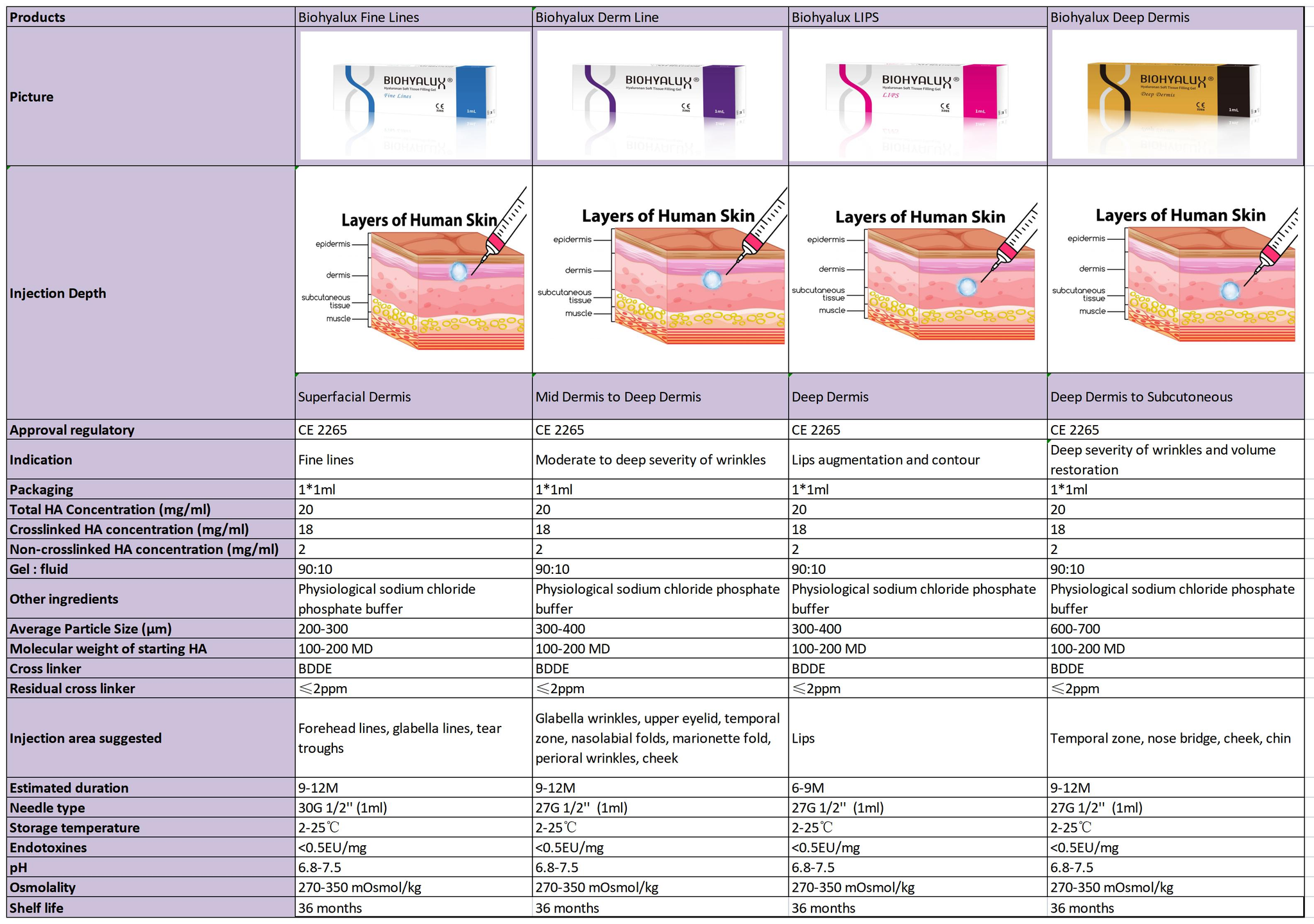 Biohyalux Range Dermal Filler