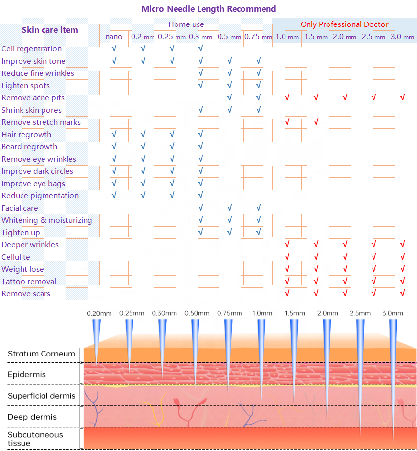How to choose the correct needle lengths for your microneedle treatment?