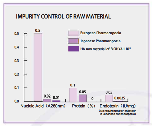 Hyaluronic Acid Raw Material