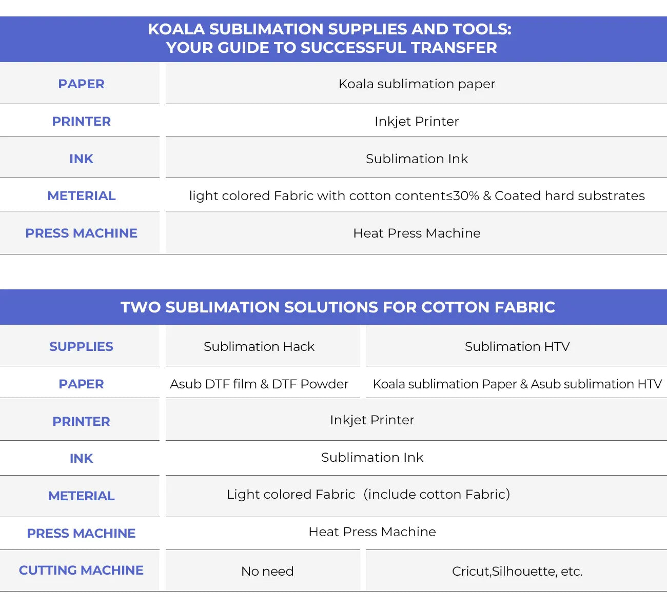 Koala Factory Supply Premium 100g Instant Dry Dye Sublimation Transfer Paper  - China Sublimation Paper, Sublimation Transfer Paper
