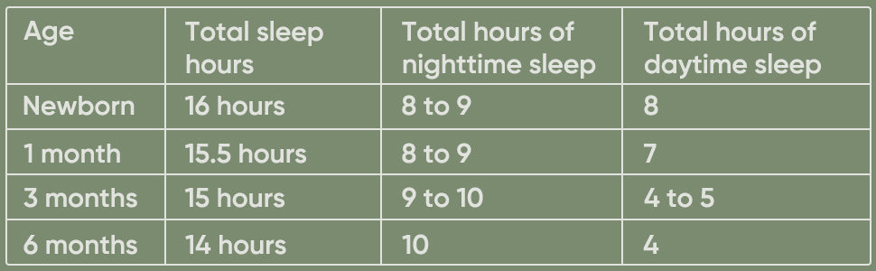 how many hours do babies need by age